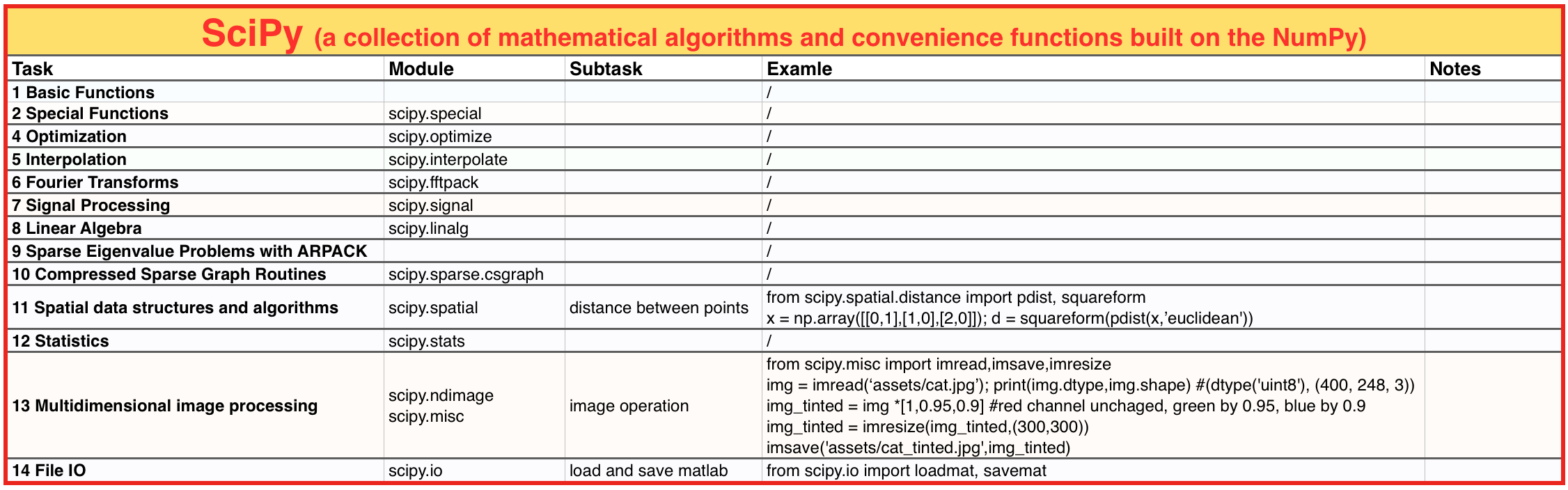 SciPy Summary